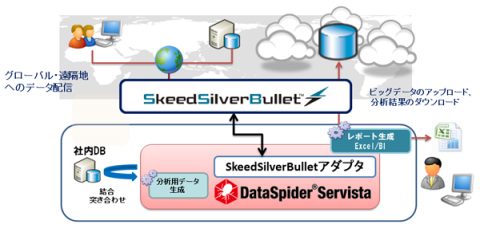 高速ファイル転送ソフト Skeedsilverbullet とクラウド データ連携ソフト Eai製品 Dataspider Servista が連携 グローバル化に対応した拠点間の高速ファイル集配信をftp比5 30倍の速度で実現 企業システムとクラウド間の高速データ連携ソリューション