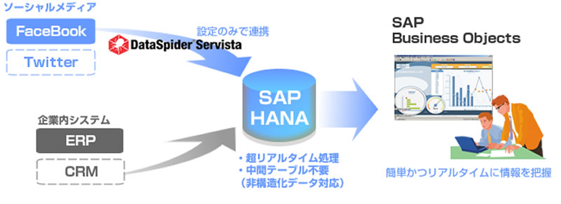 「SAP HANA」が「DataSpider Servista」と連携 ～ NTTデータグローバルソリューションズによる実証実験を完了、 DataSpiderでSAP HANA、ERPとFacebookをリアルタイムに連携 ～