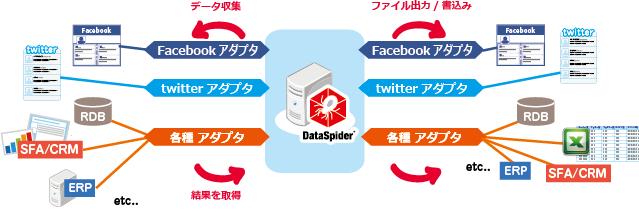 アプレッソ「DataSpider Servista ソーシャルアダプタ Labs 版」を提供開始 〜Twitter、Facebook とエンタープライズデータをノンプログラミングで連携〜