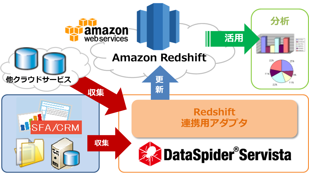 「DataSpider® Servista」、「Amazon Redshift」に対応 〜DataSpider Servista がAmazon Redshift との動作検証を完了、クラウド-オンプレミスの連携によるビッグデータ活用を実現〜