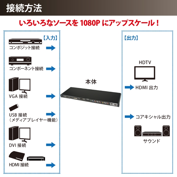 【上海問屋限定販売】様々な映像ソースを1080Pにアップスケールしテレビで表示 ALL to HDMI　アップスケールコンバーター　販売開始