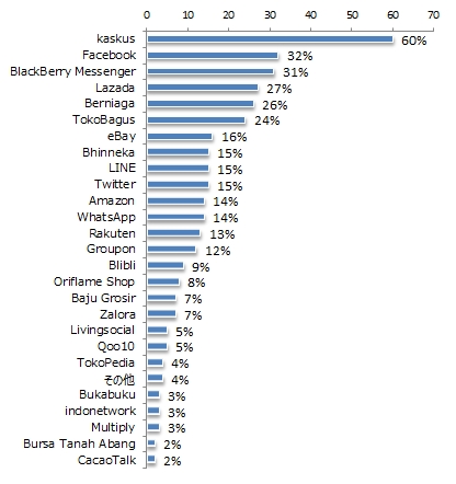 ～インドネシア人のネットショップ利用の実態調査～ 利用したことのあるネットショップ、1位は「kaskus」60％　2位「Facebook」32％、「LINE」は9位の15％　SNSを利用したインドネシア独自のCtoCビジネスとは