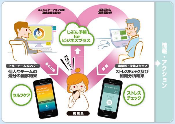ストレスチェック義務化対応アプリ「じぶん予報」が NTTドコモ〈ビジネスプラス〉サービスからリリース開始