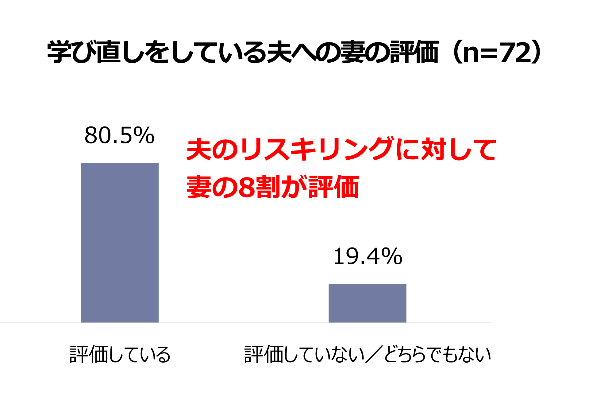 【いい夫婦の日調査】定年前50代夫婦に聞いた仕事とスキル・円満調査＜妻編＞<br>学び直しに取り組む夫を、妻の80.5%が高評価<br>「濡れ落ち葉」から「健康・生きがい」へ<br>夫に外で働いてほしい理由、学び直し夫で大きく変化