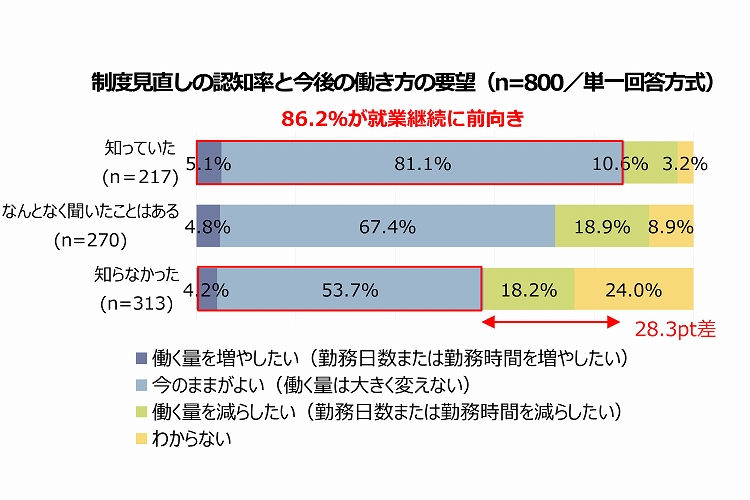 【60～74歳のシニア1,000名 就業意識調査】<br>在職老齢年金改正でシニアの就業意欲向上へ<br>制度認知シニアの86.2％が就業継続に前向き、認知有無で28.3ポイント差<br>非就業者の約4人に3人が就業意向、柔軟な勤務制度が就業拡大の鍵